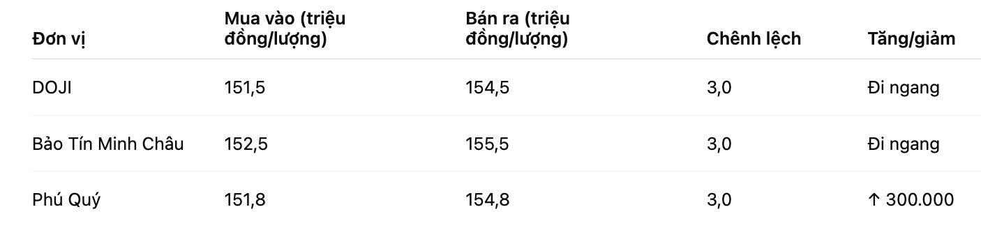 Gia vang nhan tron tai mot so don vi kinh doanh. Bang: Khuong Duy