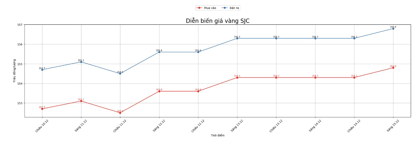 Dien bien gia vang SJC nhung phien giao dich gan day. Bieu do: Khuong Duy