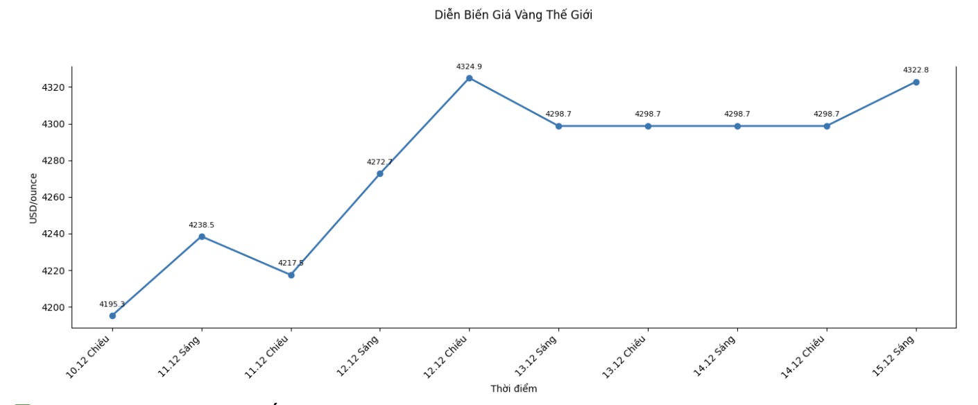 Dien bien gia vang the gioi nhung phien giao dich gan day. Bieu do: Khuong Duy