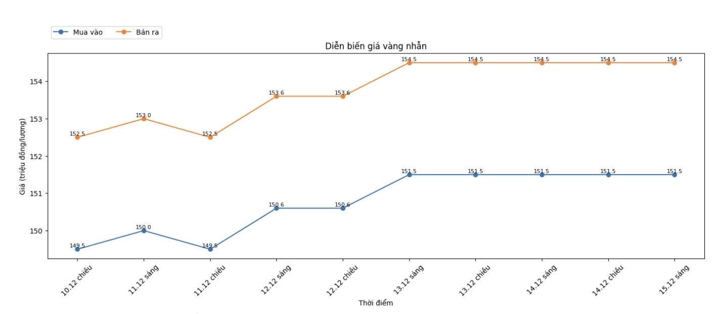 Dien bien gia vang nhan tron nhung phien giao dich gan day. Bieu do: Khuong Duy