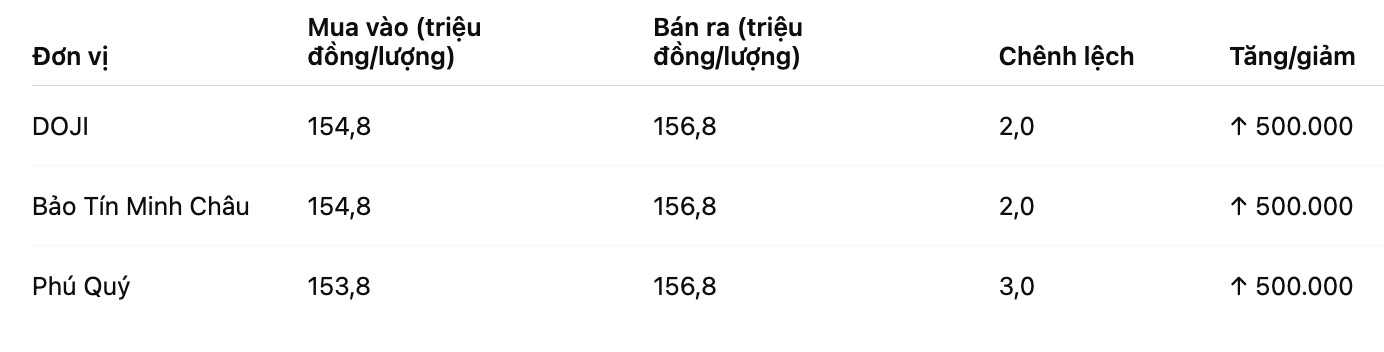 Gia vang mieng SJC tai mot so don vi kinh doanh. Bang: Khuong Duy