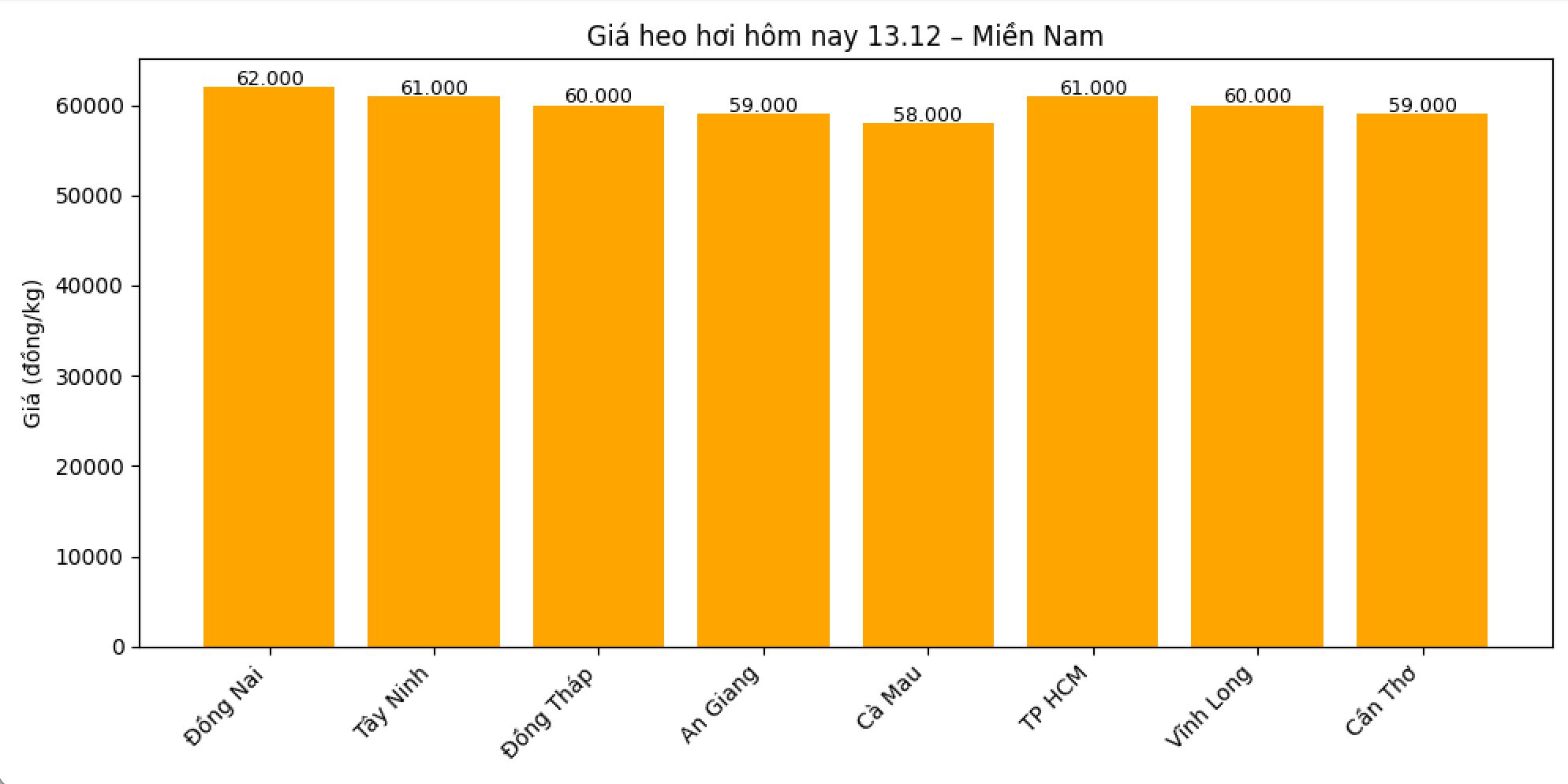 Gia heo hoi hom nay 12.12. tai khu vuc mien Nam. Do hoa: Thuy Linh
