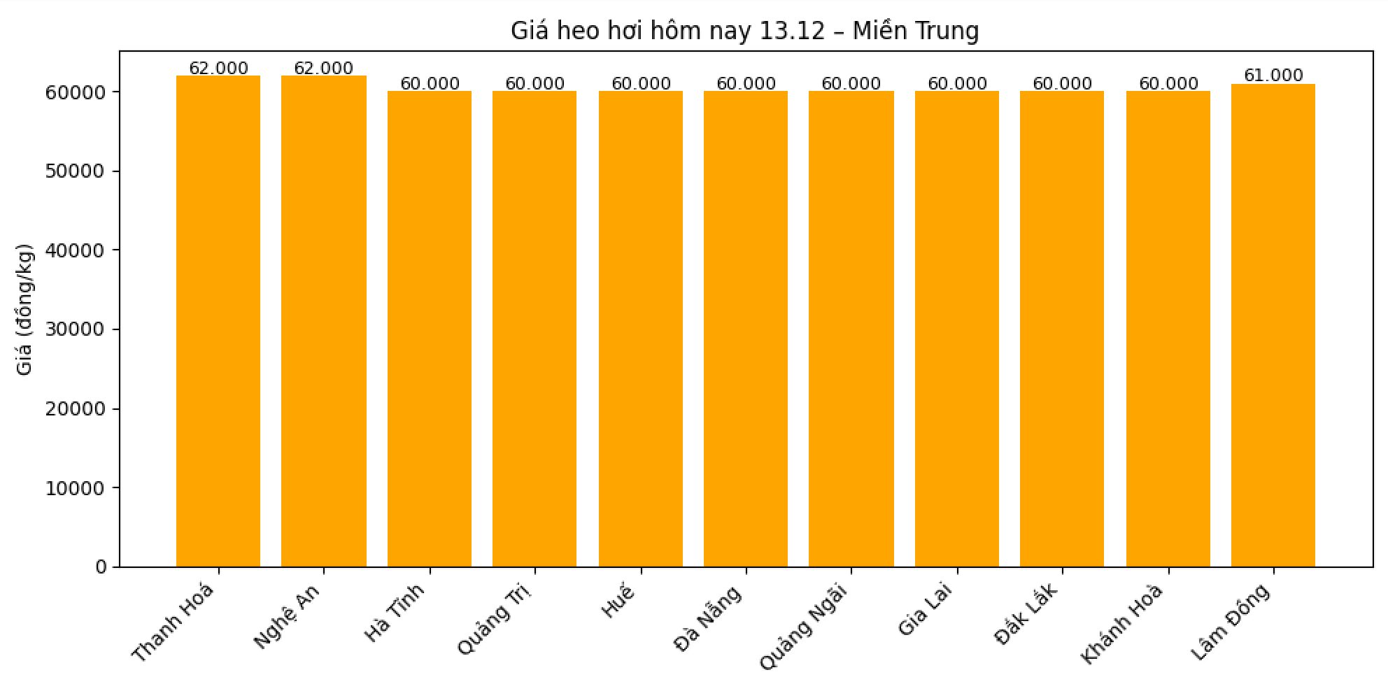 Gia heo hoi hom nay 12.12. tai khu vuc mien Bac. Do hoa: Thuy Linh
