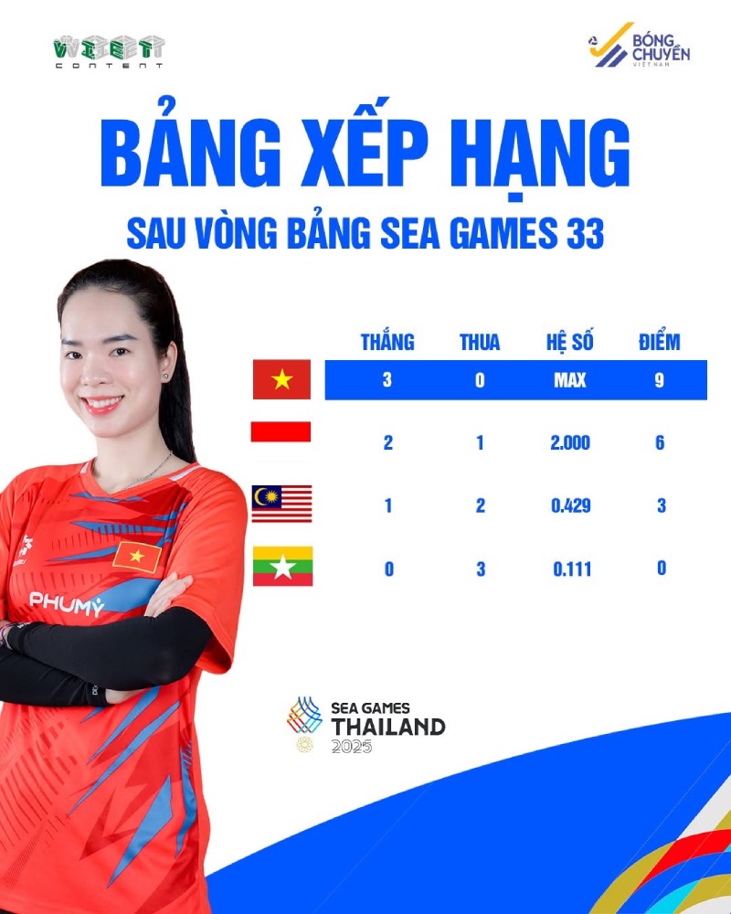 Bảng xếp hạng tuyển bóng chuyền nữ Việt Nam tại SEA Games 33. Ảnh: VFV