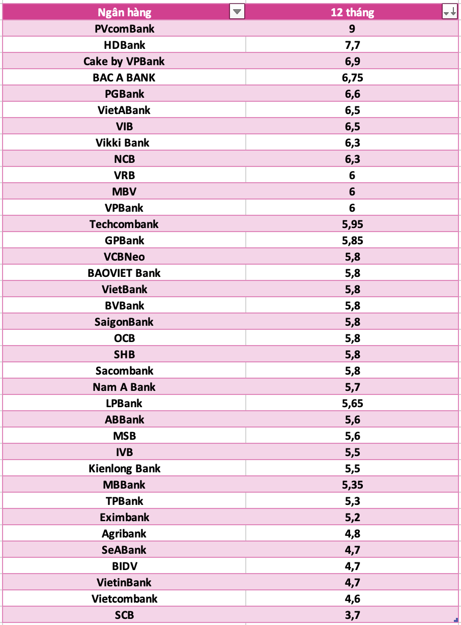 So sánh lãi suất ngân hàng cao nhất ở kỳ hạn 12 tháng. Đồ họa: Hà Vy