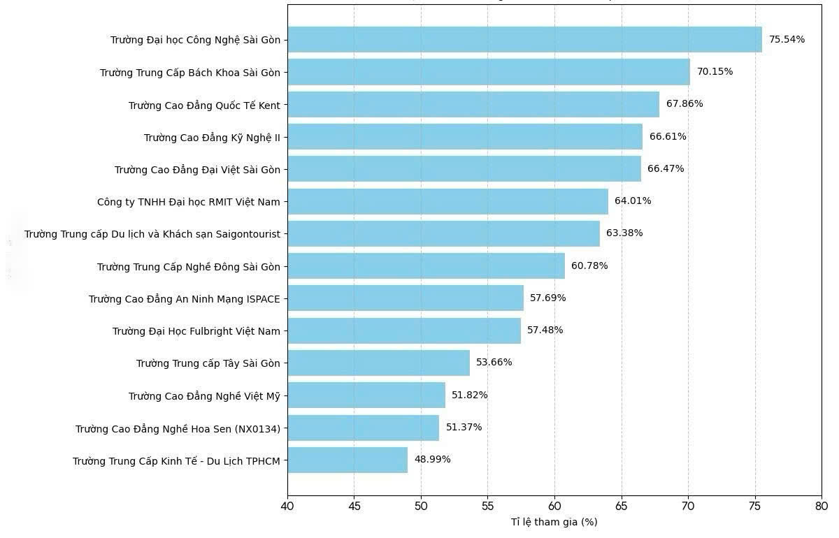 Ti le sinh vien tham gia bao hiem y te cua nhieu truong o muc 50-60%. Bieu do: Chan Phuc