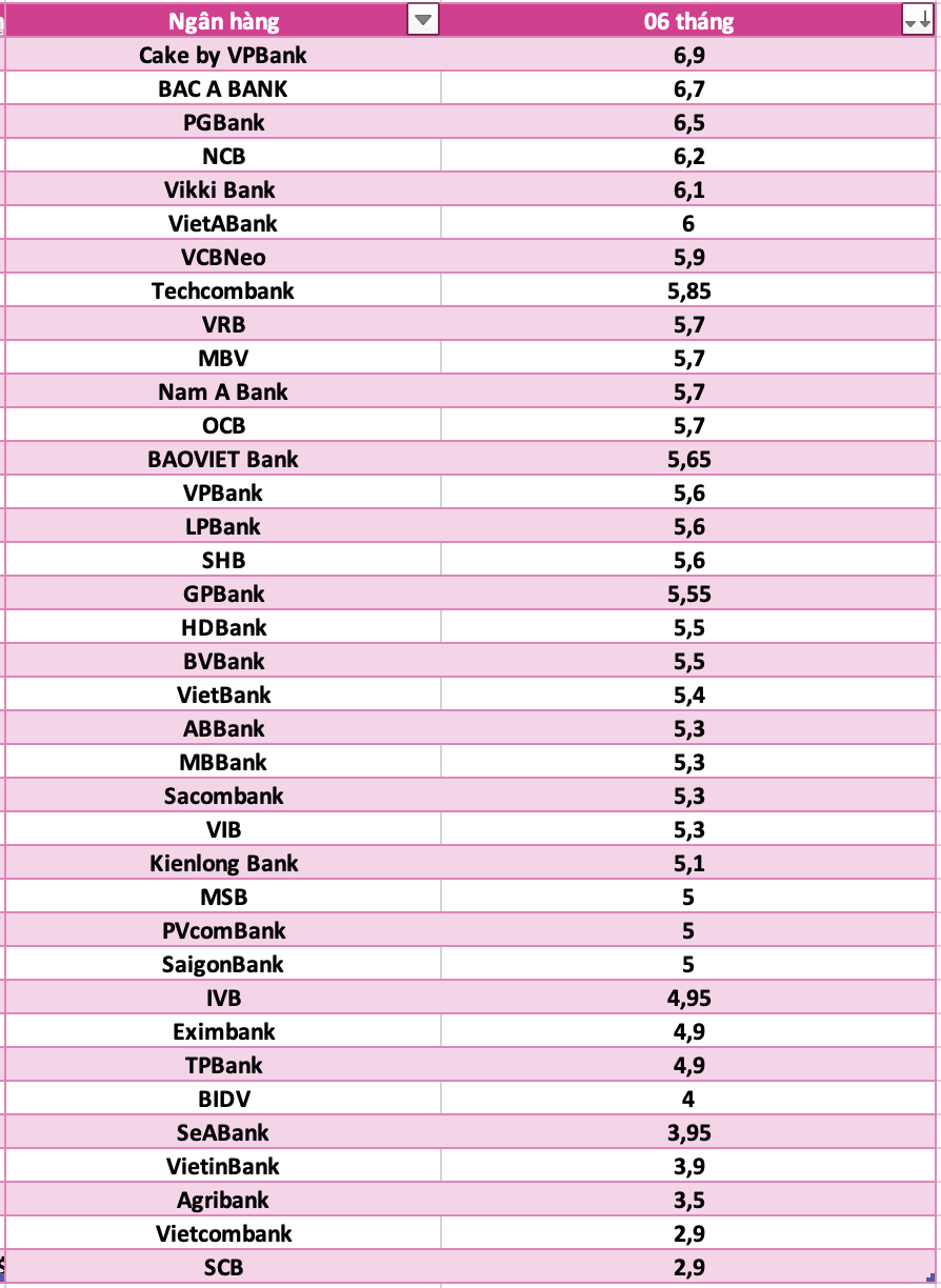 So sanh lai suat ngan hang cao nhat o ky han 6 thang. Do hoa: Ha Vy