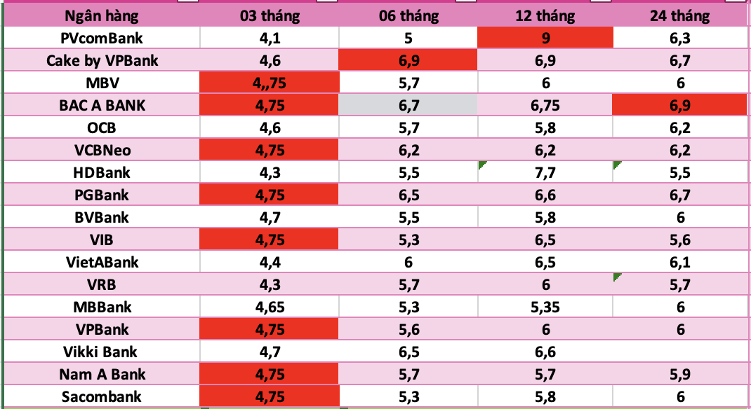 Hang loat ngan hang day lai suat ky han ngan len 4,75%, muc tran theo quy dinh. Do hoa: Ha Vy