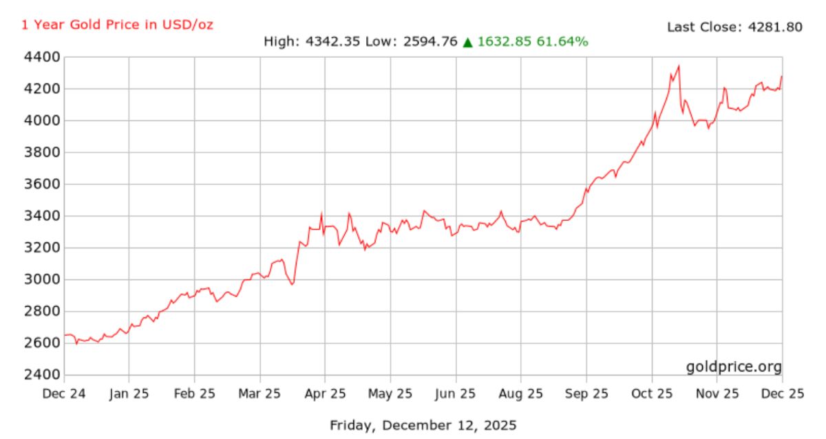 Dien bien gia vang the gioi 1 nam qua. Anh: Goldprice