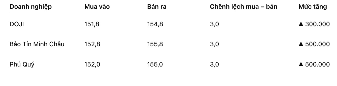 Gia vang nhan tron tai mot so don vi kinh doanh. Bang: Khuong Duy