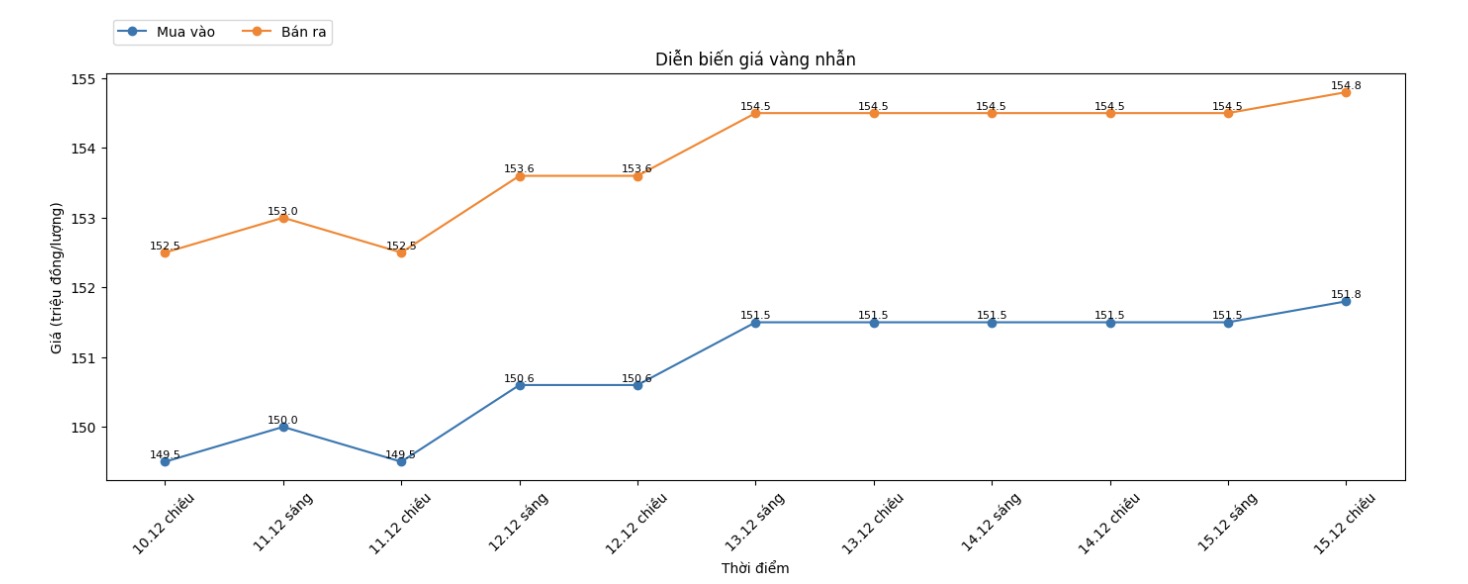 Dien bien gia vang nhan nhung phien giao dich gan day. Bieu do: Khuong Duy