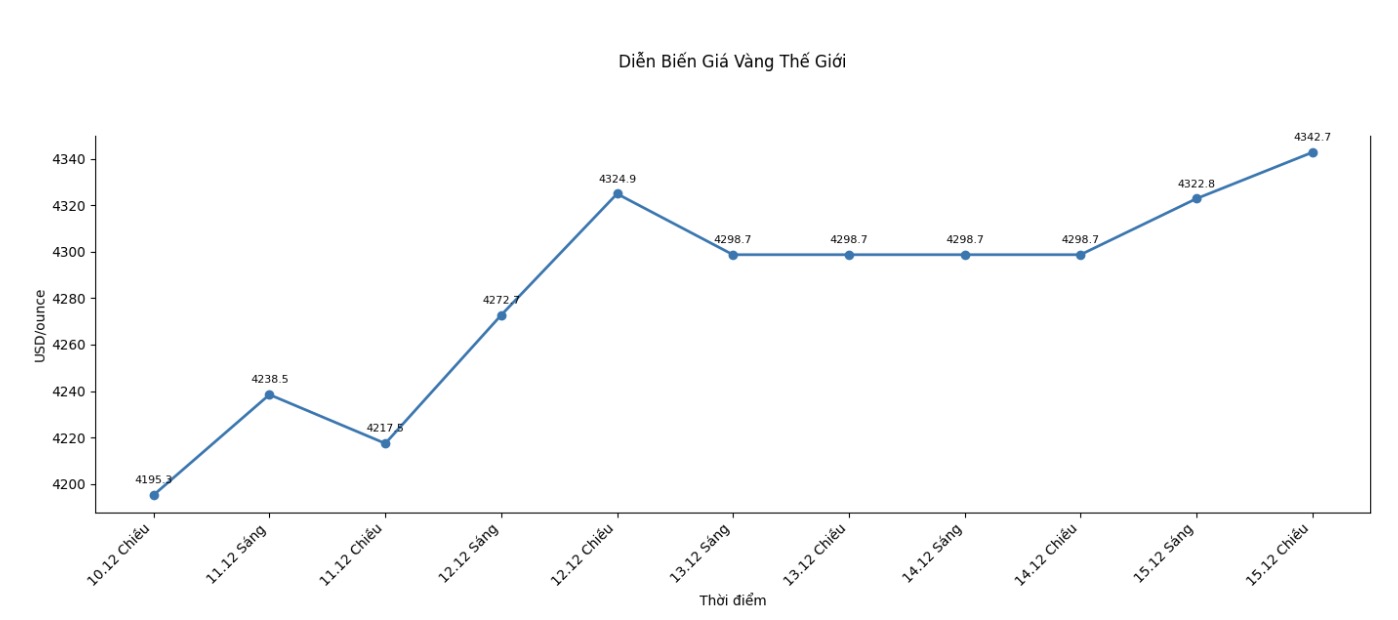 Dien bien gia vang the gioi nhung phien giao dich gan day. Bieu do: Khuong Duy