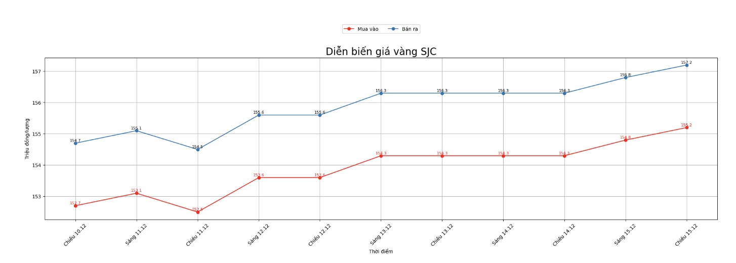 Dien bien gia vang SJC nhung phien giao dich gan day. Bieu do: Khuong Duy