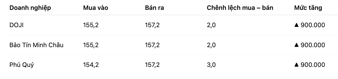 Gia vang mieng SJC tai mot so don vi kinh doanh. Bang: Khuong Duy