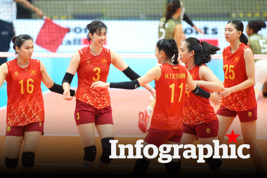 Lịch thi đấu bóng chuyền SEA Games 33 ngày 14.12: Nữ Việt Nam vs Philippines