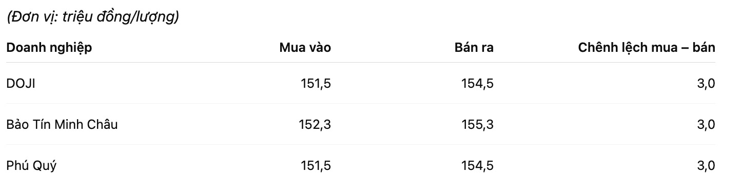 Gia vang nhan tron tai mot so don vi kinh doanh. Bang: Khuong Duy