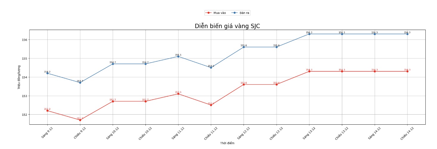 Dien bien gia vang SJC nhung phien giao dich gan day. Bieu do: Khuong Duy