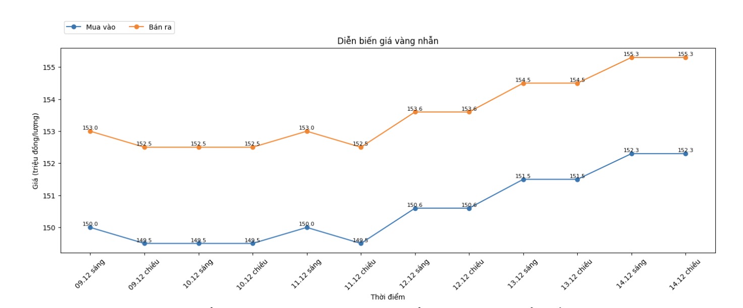 Dien bien gia vang nhan nhung phien giao dich gan day. Bieu do: Khuong Duy