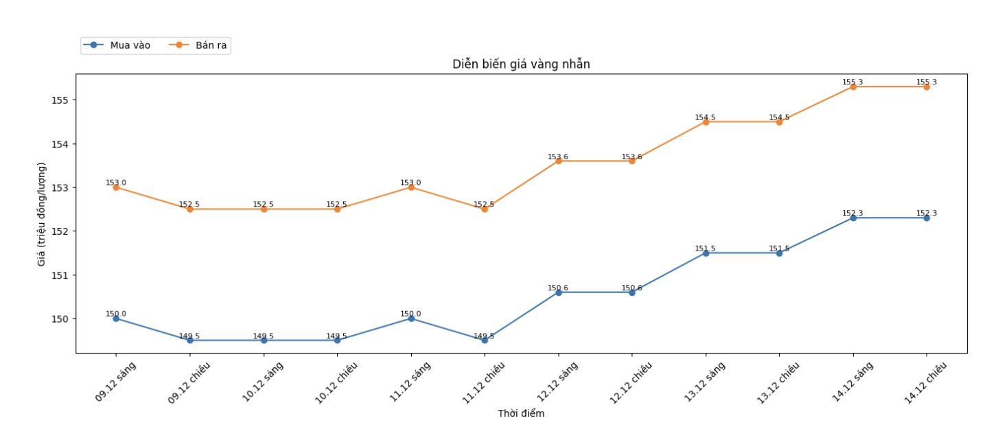 Dien bien gia vang the gioi nhung phien giao dich gan day. Bieu do: Khuong Duy