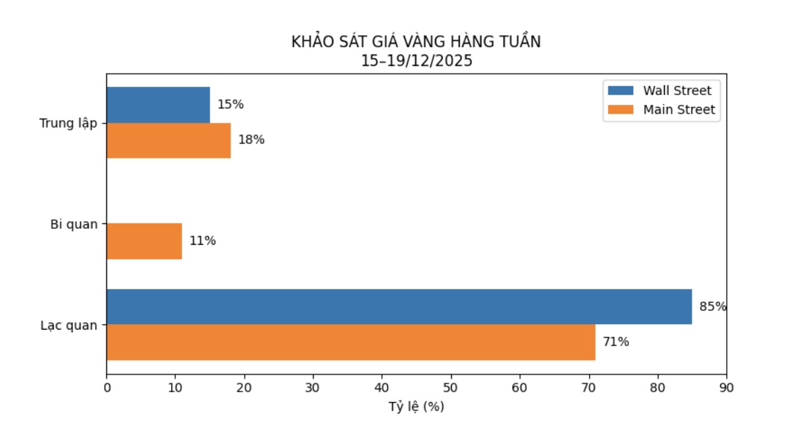 Du bao cua chuyen gia Pho Wall va nha dau tu ca nhan ve gia vang tuan toi. Bang: Khuong Duy