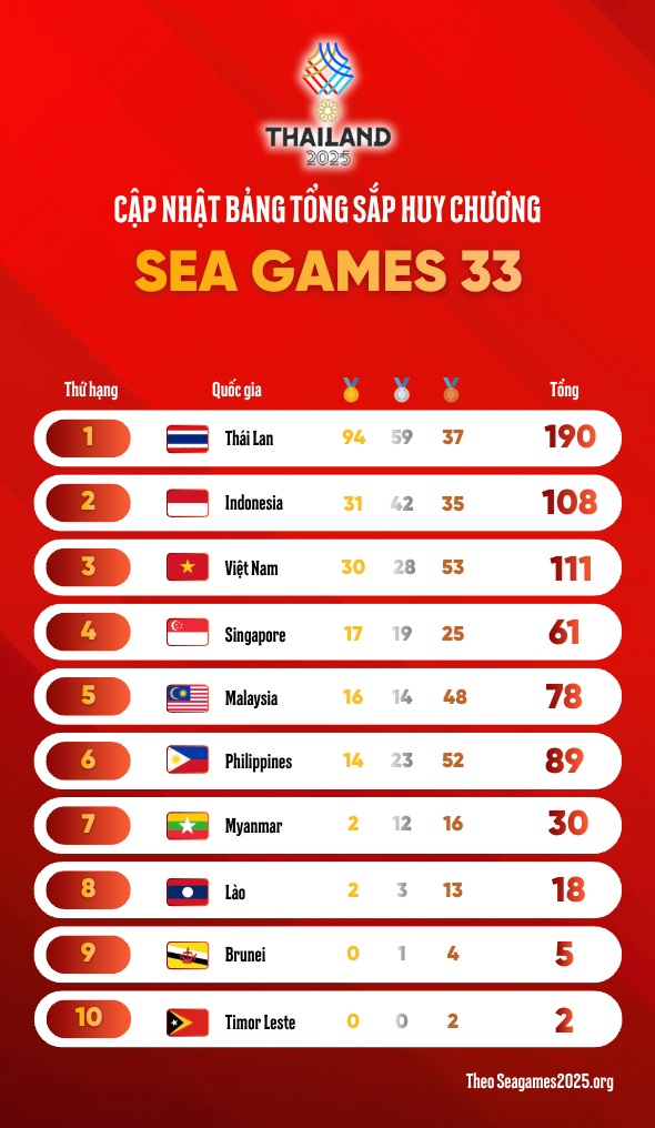 Bang tong sap huy chuong SEA Games 33 tinh den 8h ngay 14.12