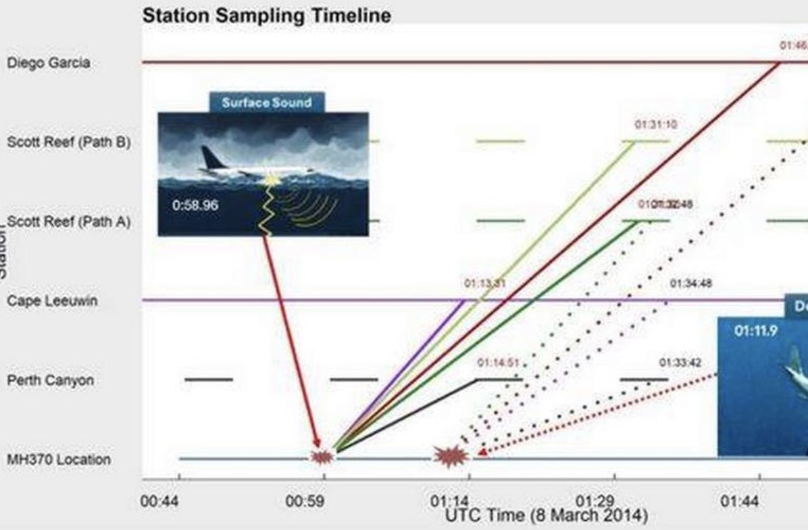 The collected audio data is related to MH370. Photo: Tasmania University