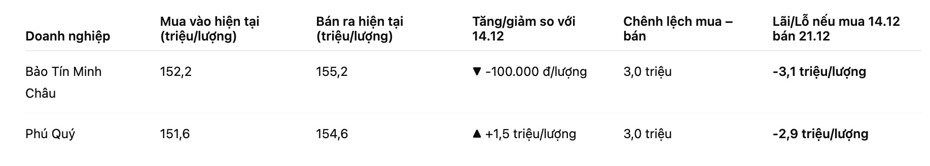 So sanh gia vang SJC so voi mot tuan truoc. Bang: Khuong Duy