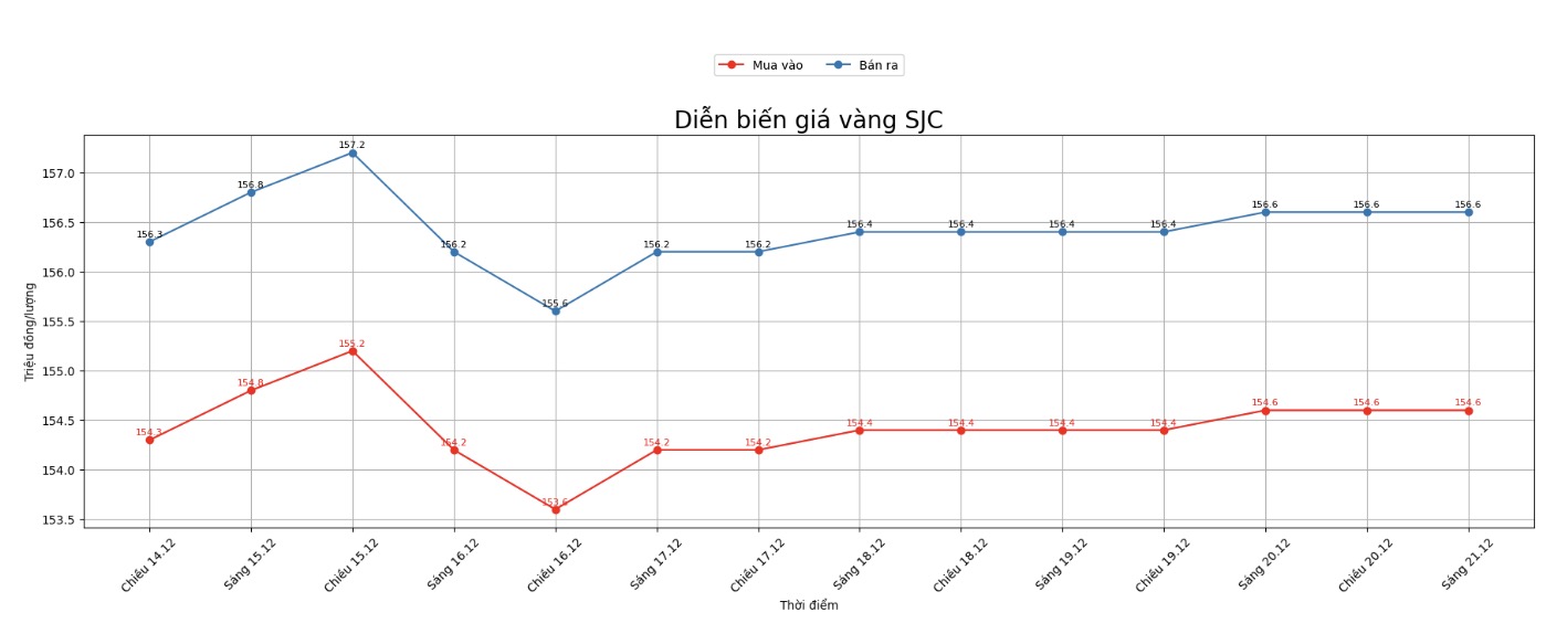 Dien bien gia vang mieng SJC nhung phien gan day. Bieu do: Phan Anh