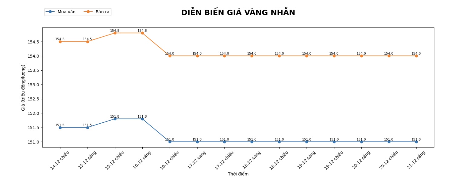 Dien bien gia vang nhan nhung phien gan day. Bieu do: Phan Anh