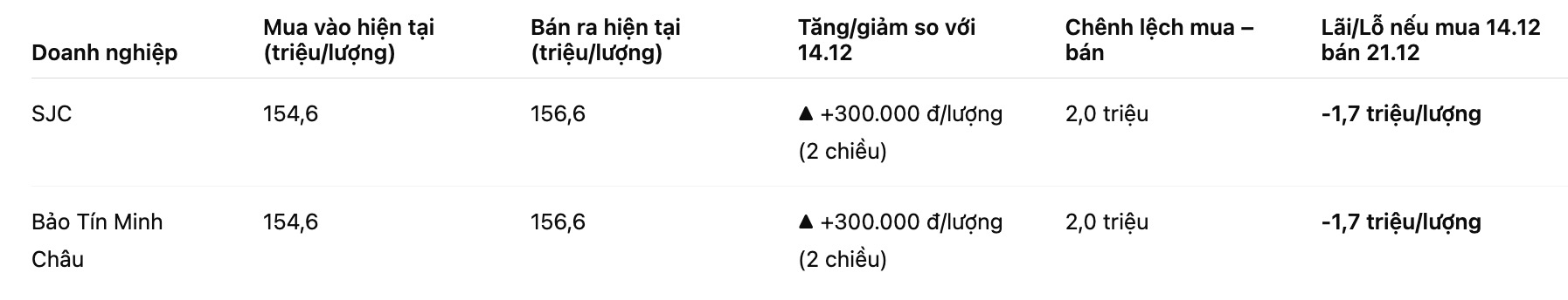So sanh gia vang SJC so voi mot tuan truoc. Bang: Khuong Duy
