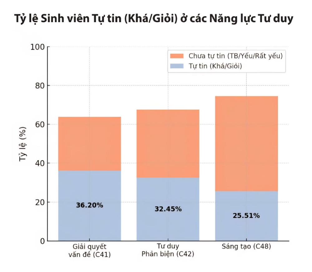 Ti le sinh vien chua tu tin voi nang luc con kha cao. Nha tuyen dung cung co nhieu doi hoi thuc te, buoc sinh vien phai boi dap ky nang truoc khi gia nhap thi truong lao dong. Anh: Quynh Chi