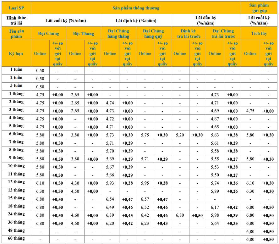 Bieu lai suat tiet kiem online PVcomBank. Anh: PVcomBank  