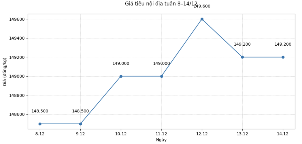 Xu huong dien bien gia tieu noi dia tu ngay 8.12-14.12 tai cac khu vuc trong diem. Bieu do: Thanh Binh