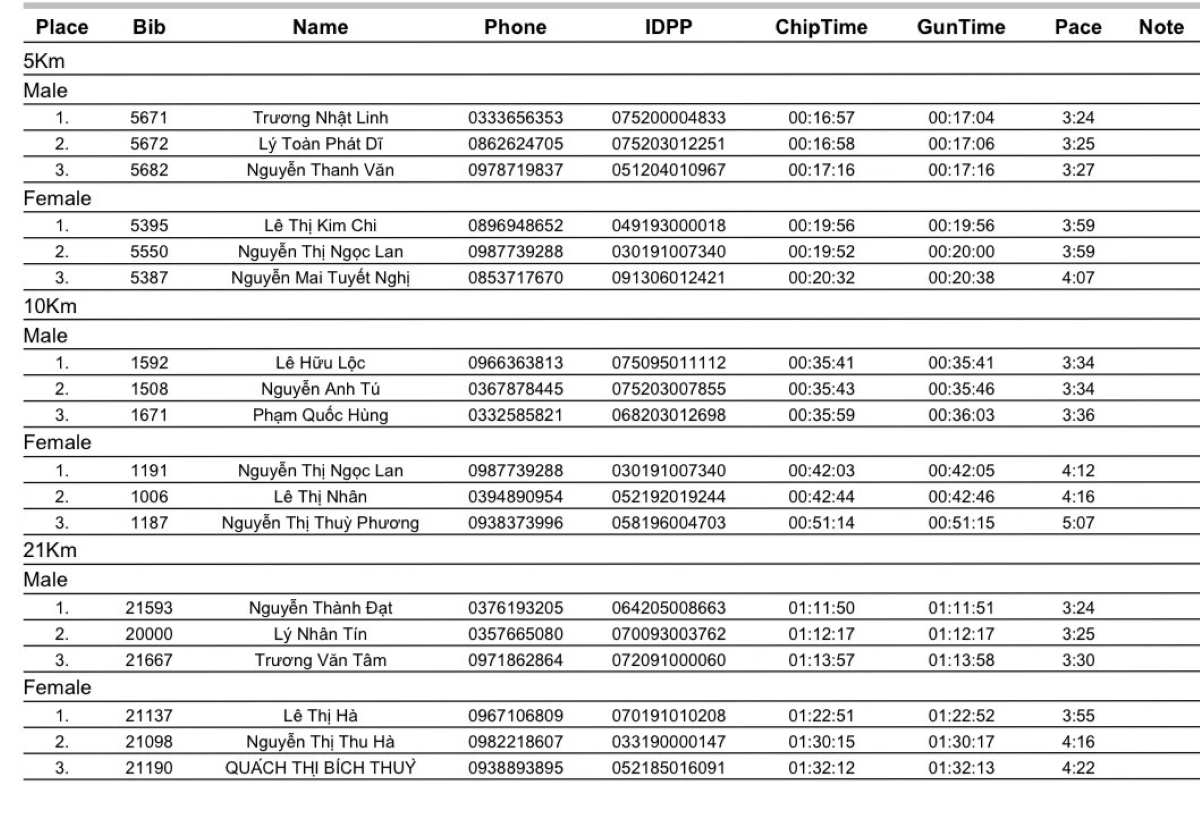 Ket qua chung cuoc o cac cu ly tranh tai. Anh: Ban to chuc