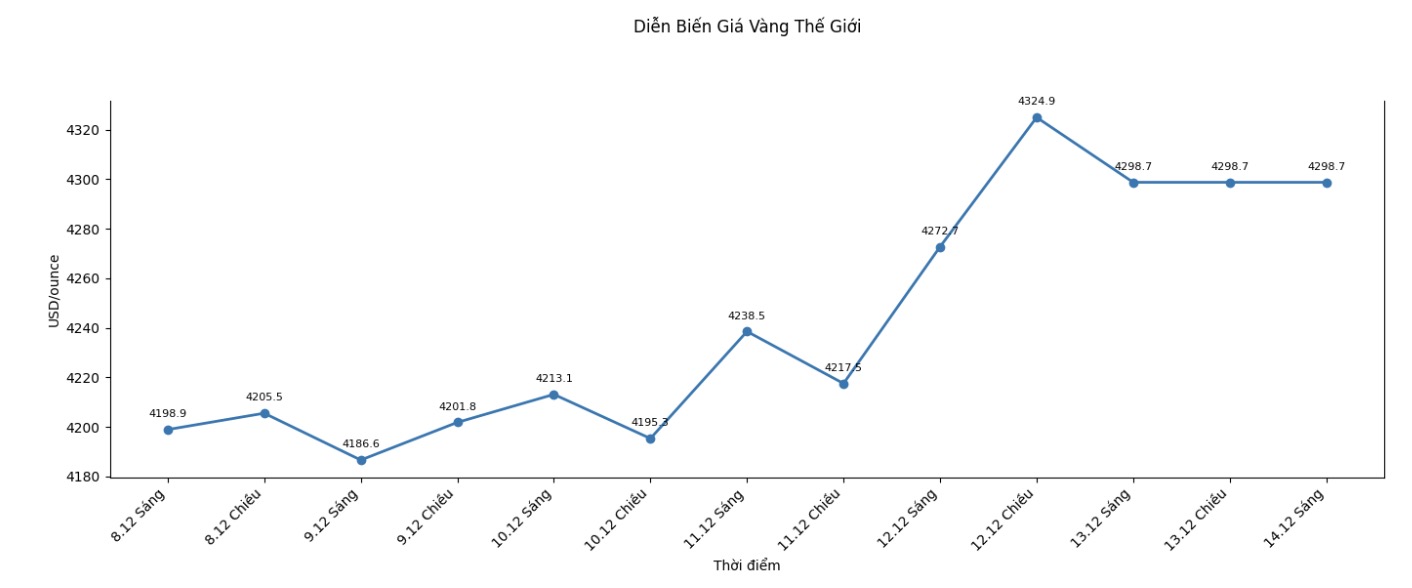 Dien bien gia vang the gioi nhung phien gan day. Bieu do: Phan Anh Dien bien gia vang the gioi nhung phien gan day. Bieu do: Phan Anh