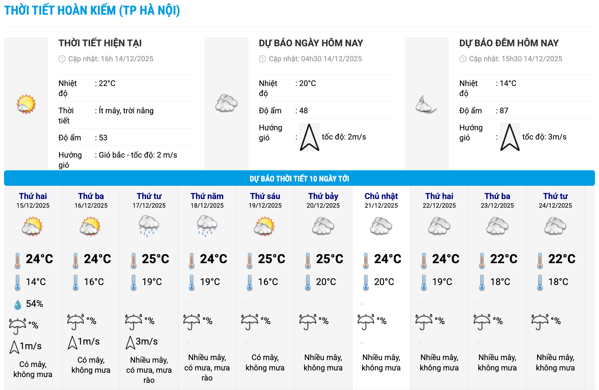 Bieu do nhiet trong 10 ngay toi o phuong Hoan Kiem, Ha Noi cap nhat vao 16 gio ngay 14.12. Anh: Trung tam Du bao Khi tuong Thuy van Quoc gia