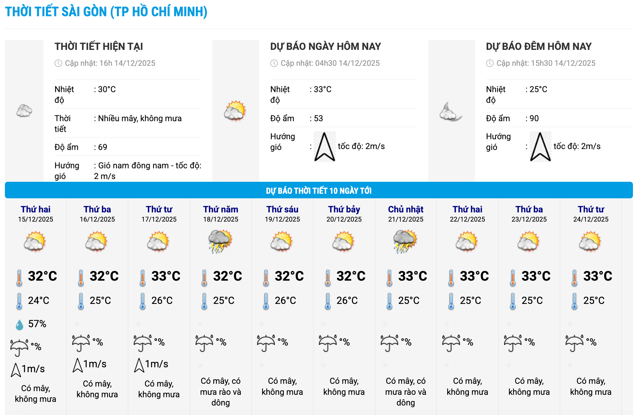 Bieu do nhiet trong 10 ngay toi o phuong Sai Gon, TPHCM cap nhat vao 16 gio ngay 14.12. Anh: Trung tam Du bao Khi tuong Thuy van Quoc gia