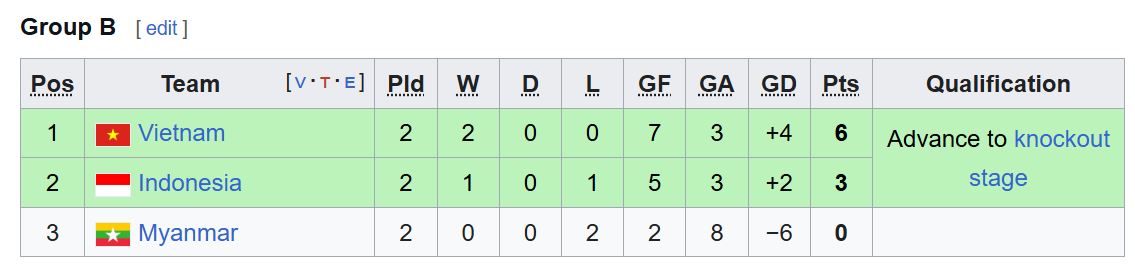 Bảng xếp hạng chung cuộc bảng B môn futsal nữ SEA Games 33. Ảnh: CMH