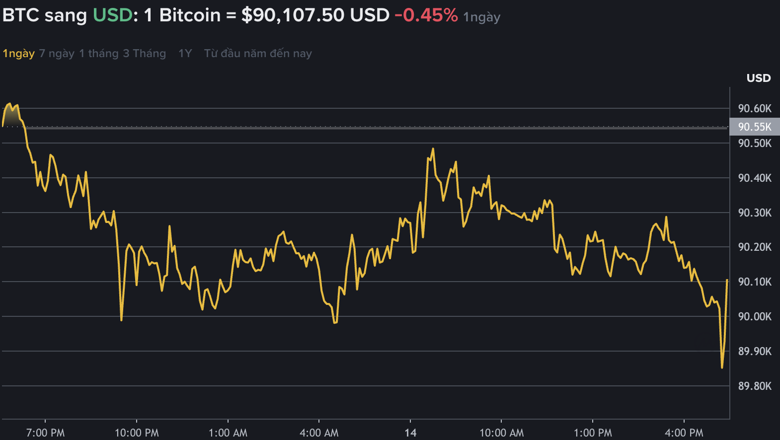 Du lieu tren Binance - san giao dich tien ma hoa lon nhat the gioi cho thay gia Bitcoin nang gia, giao dich quanh vung 92.000 USD. Nguon: Binance.com