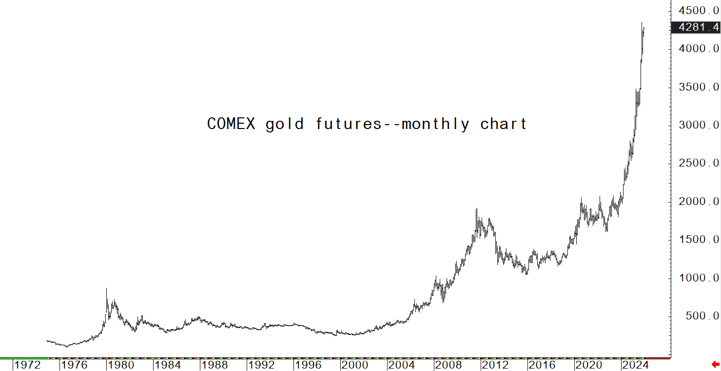 Bieu do theo thang gia vang tuong lai tren san Comex tu nam 1972-2024. Anh: Kitco