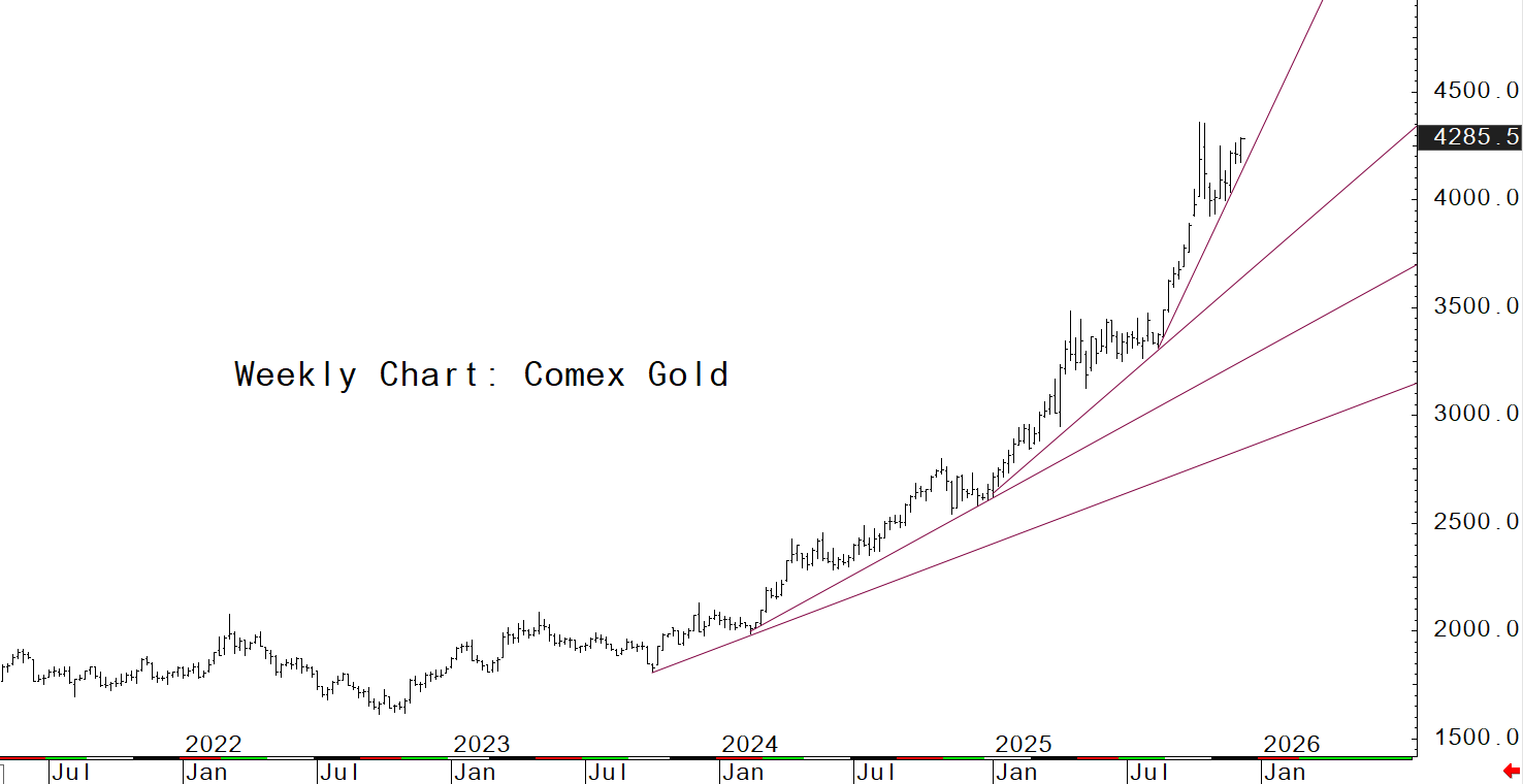 Bieu do theo tuan gia vang tren san Comex tu thang 7.2021 den thang 12.2025. Anh: Kitco