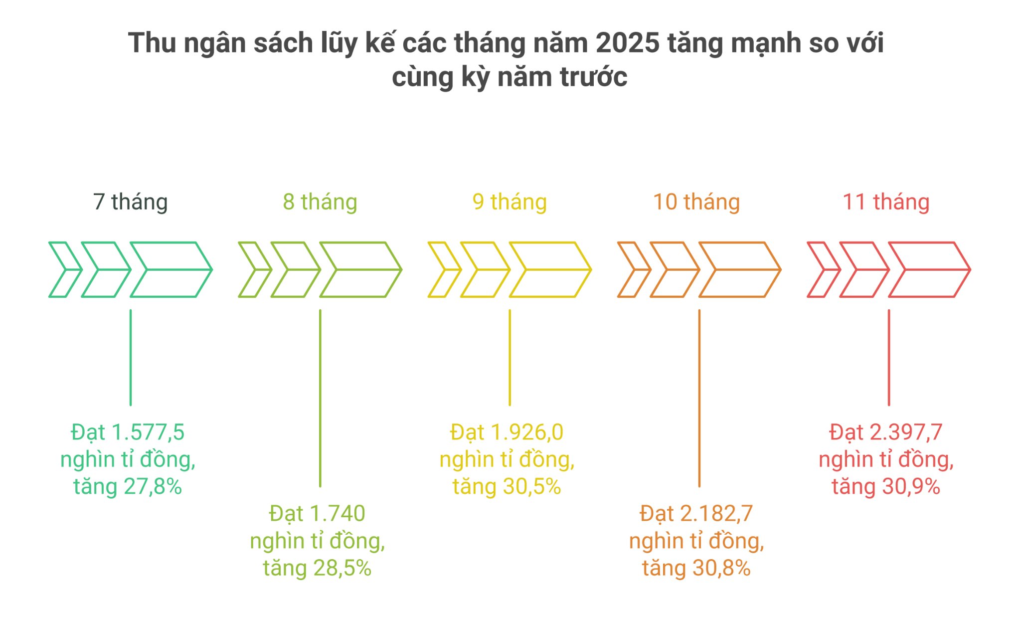 Thu ngan sach tang manh qua cac thang. Do hoa: Luc Giang