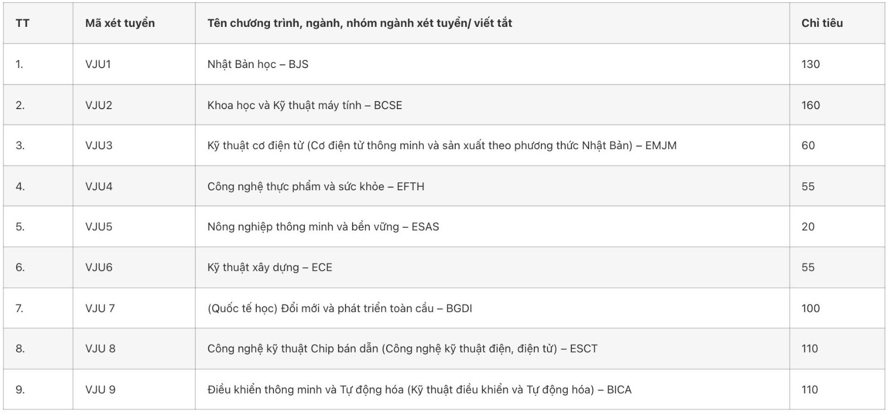 Ten chuong trinh, nganh, nhom nganh xet tuyen va chi tieu tuyen sinh cua Truong Dai hoc Viet Nhat (Dai hoc Quoc gia Ha Noi) nam 2026. Anh: Truong Dai hoc Viet Nhat (Dai hoc Quoc gia Ha Noi)