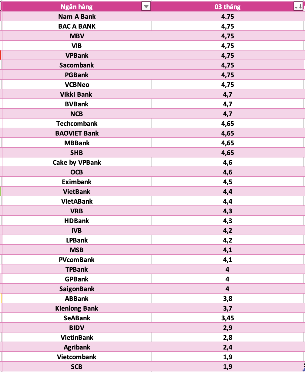 So sanh lai suat ngan hang cao nhat o ky han 3 thang. Do hoa: Ha Vy