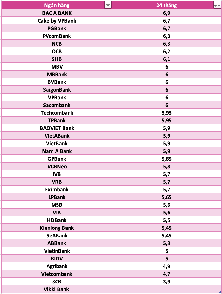So sanh lai suat ngan hang cao nhat o ky han 24 thang. Do hoa: Ha Vy