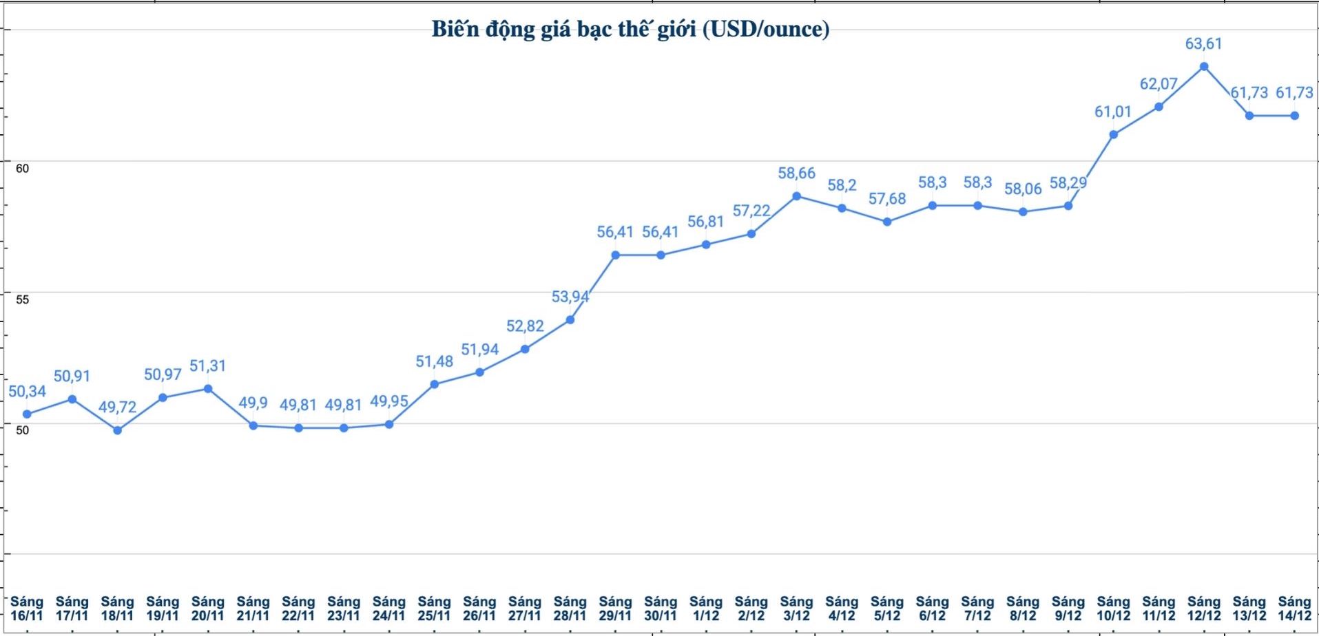 Dien bien gia bac the gioi nhung phien gan day. Bieu do: Phuong Anh