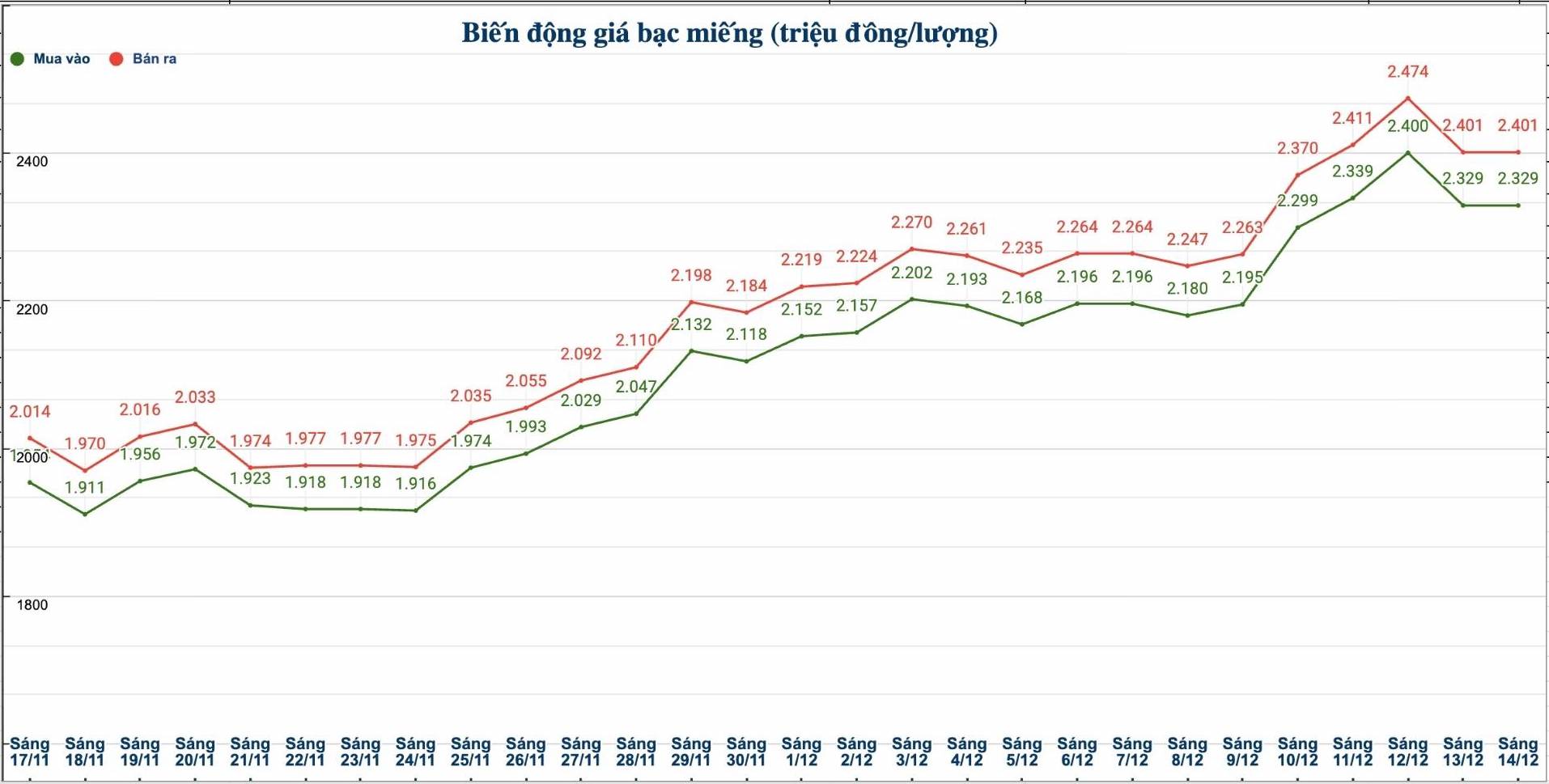 Dien bien gia bac trong nuoc nhung phien gan day. Bieu do: Phuong Anh