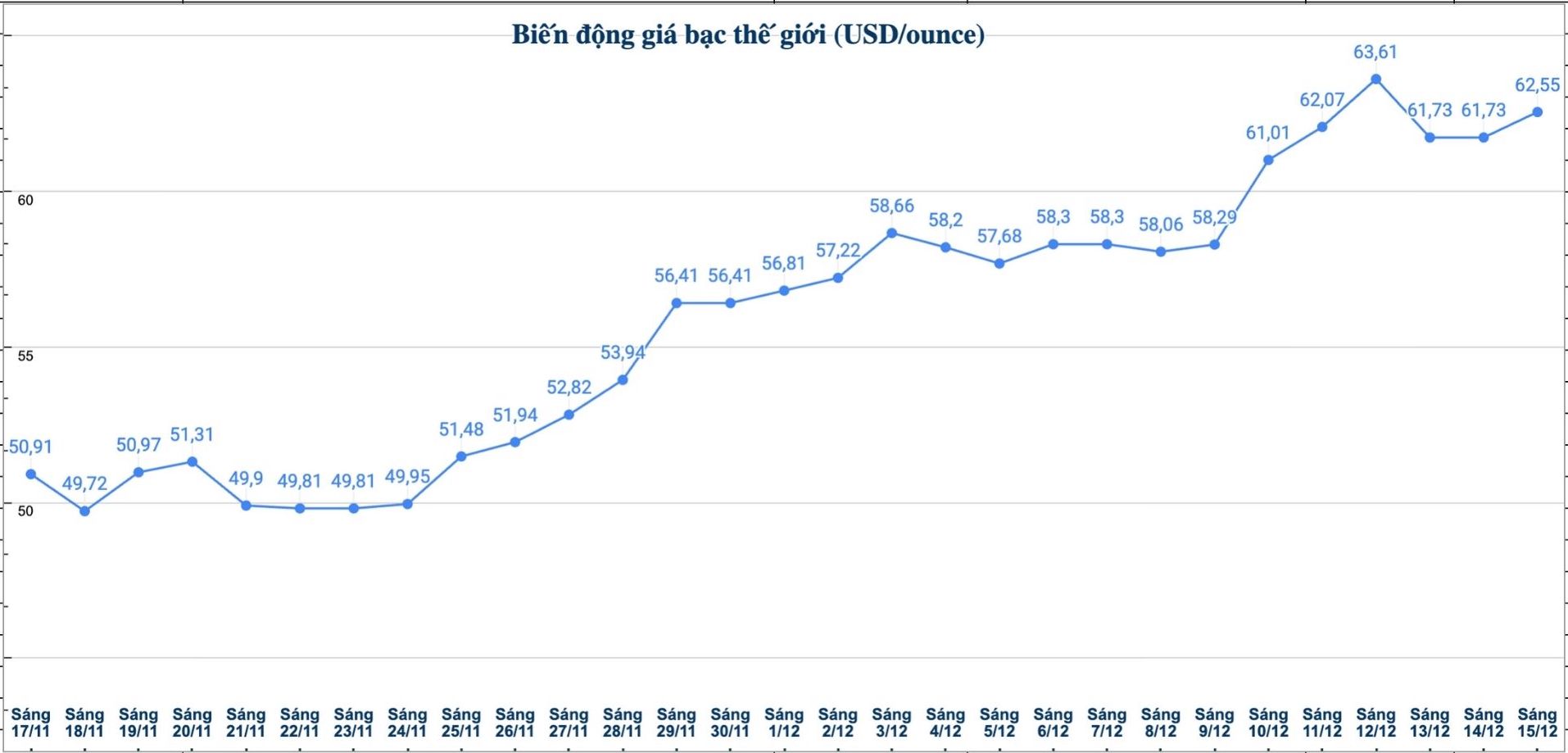 Dien bien gia bac the gioi nhung phien gan day. Bieu do: Phuong Anh