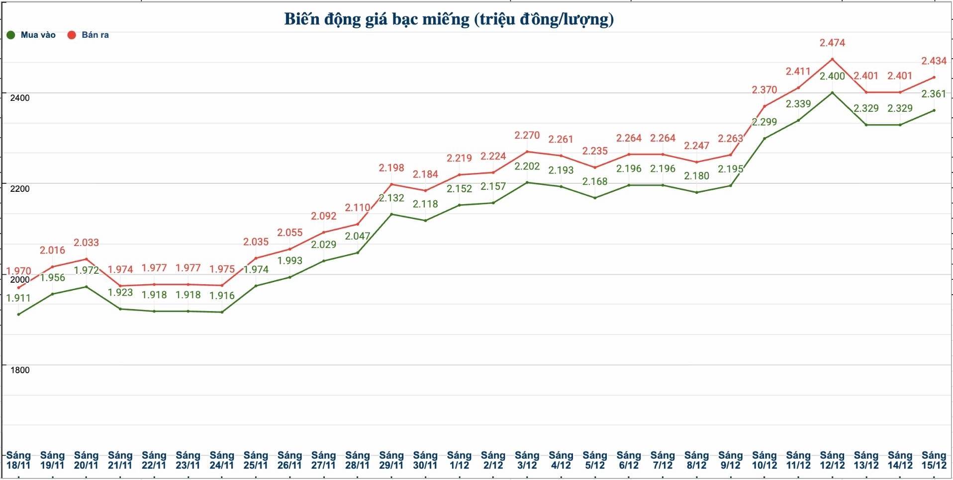 Dien bien gia bac trong nuoc nhung phien gan day. Bieu do: Phuong Anh