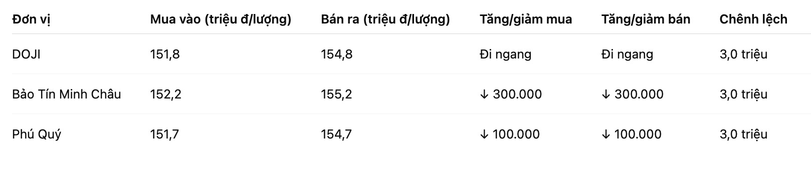 Gia vang nhan tron tai mot so don vi kinh doanh. Bang: Khuong Duy